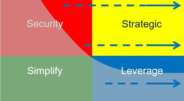 Supplier Relationship Management