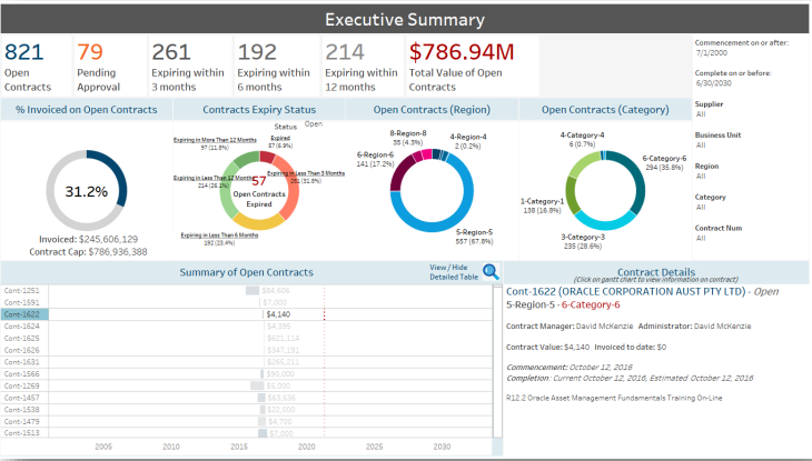 Dashboard screenshot showing contract compliance metrics, invoicing rates and expiry status by region and category.