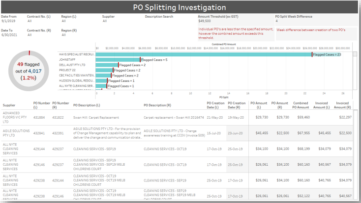 A PO Splitting Investigation dashboard flagging 49 of 4,017 purchase orders where combined amounts exceed the threshold