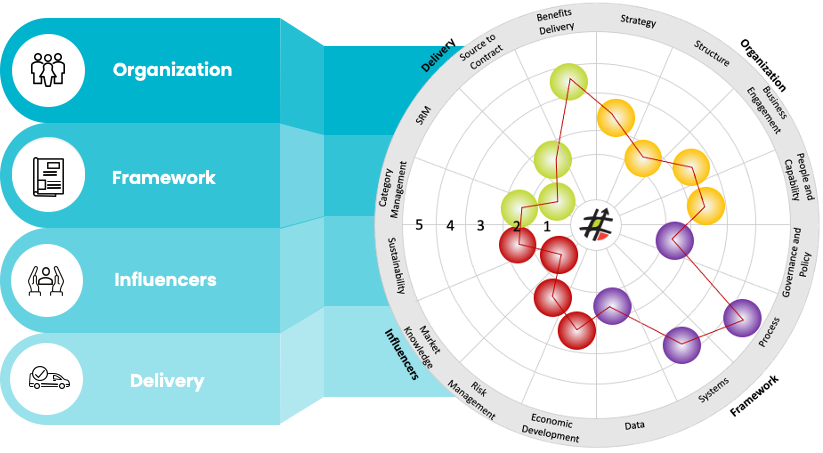 Diagram of a commercial business review covering organisation, framework, influencers and delivery, with a radar assessment