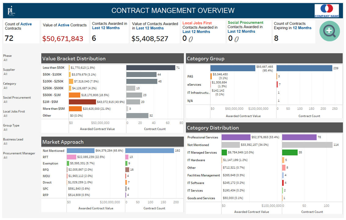 Contract management dashboard showing active contract value, category spend and market approach breakdowns.