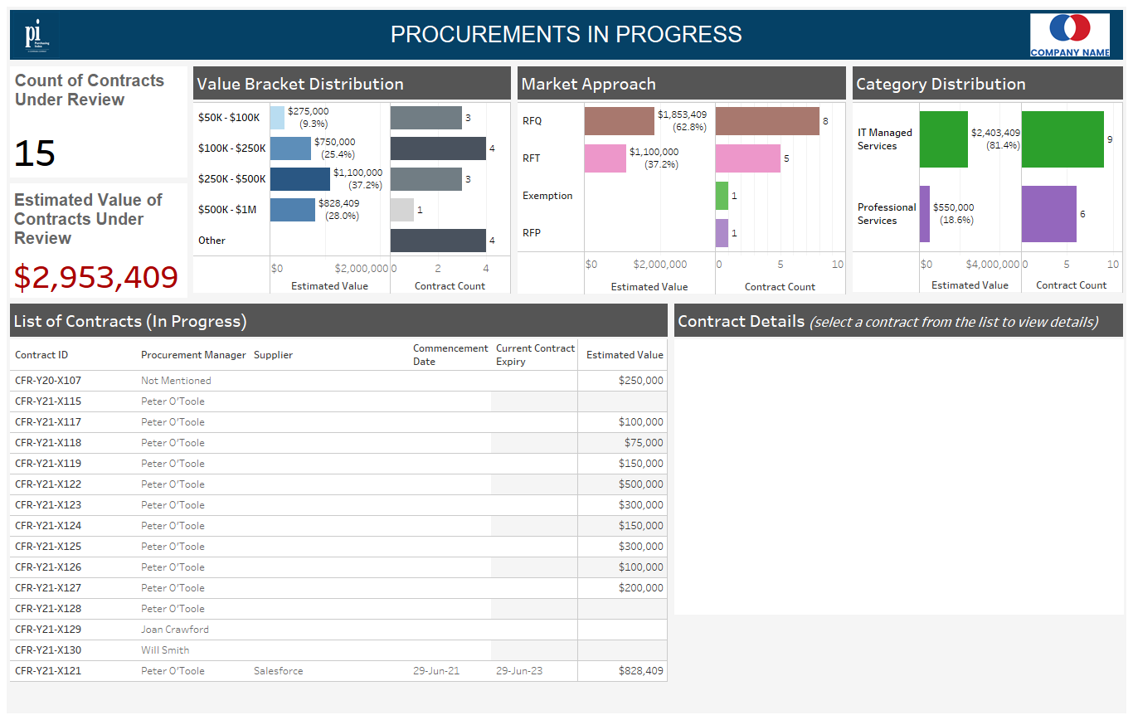 Dashboard screenshot showing contracts in progress by value, market approach and category, with a contract list