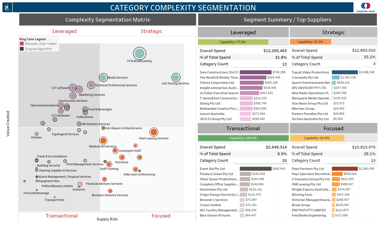 Category complexity segmentation matrix plotting procurement categories by value created and supply risk.