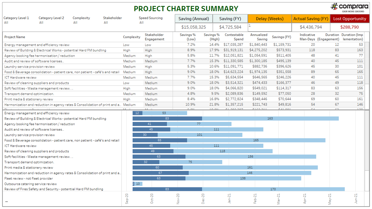 A Project Charter Summary dashboard listing procurement projects with savings, complexity, stakeholder engagement and timelines