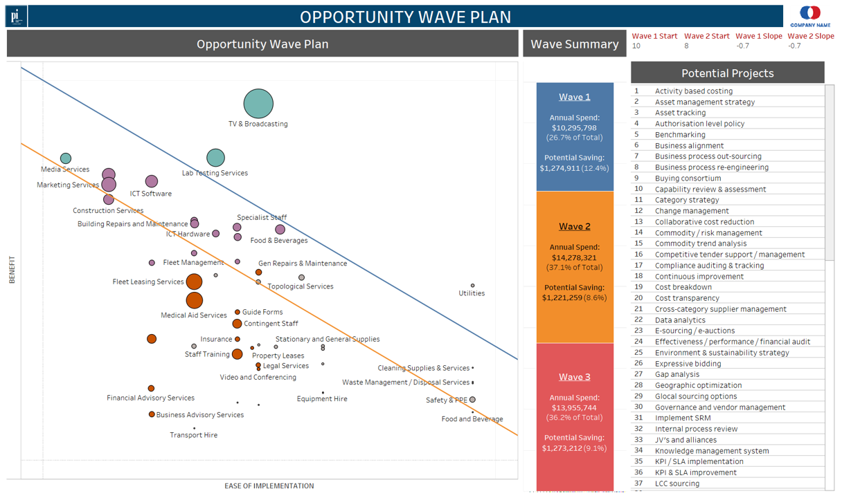 Opportunity wave plan dashboard plotting procurement categories by benefit and ease of implementation across three savings waves