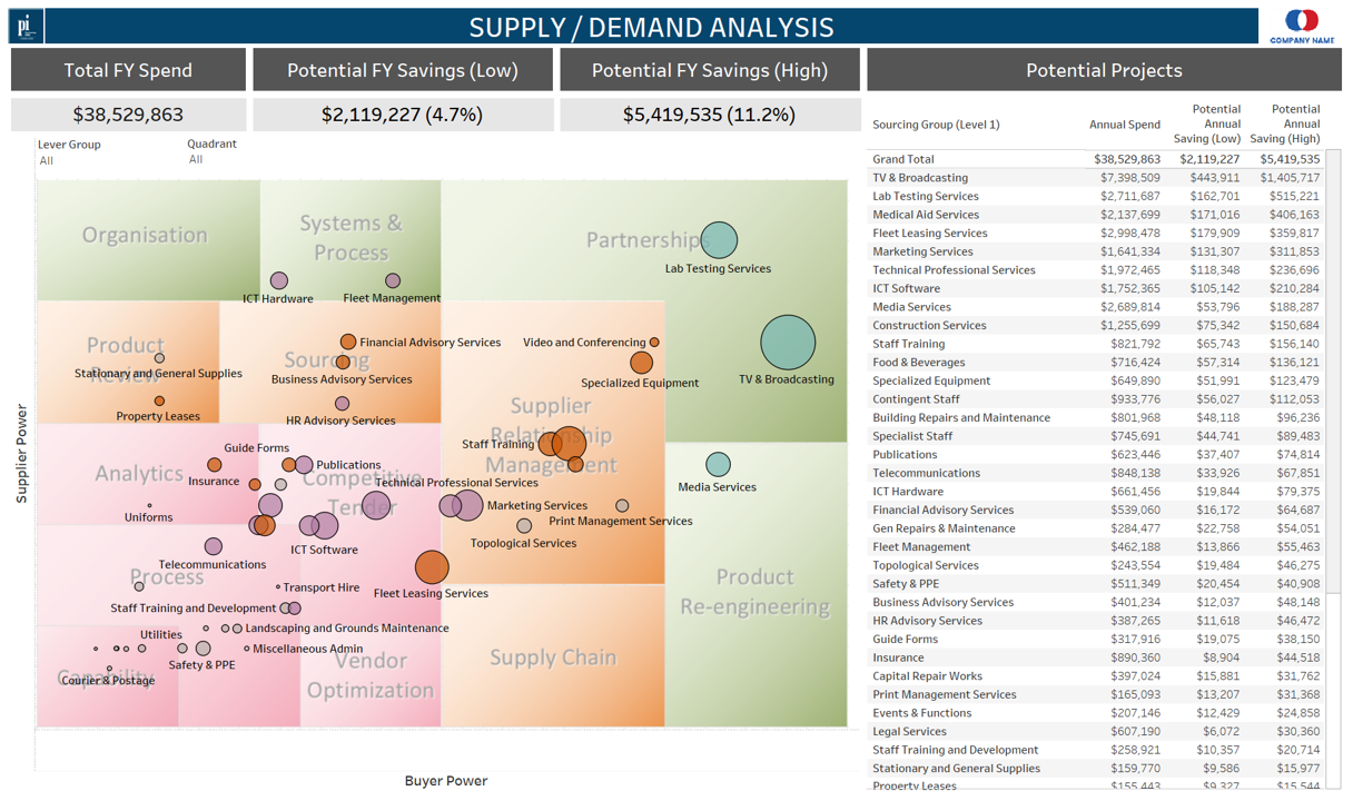 A Supply/Demand Analysis chart plotting sourcing categories by buyer and supplier power to reveal potential savings opportunities