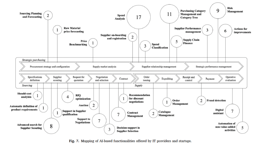 AI-based procurement platform offerings analysis
