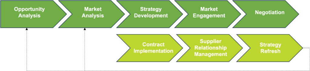 Role of Procurement Consultants