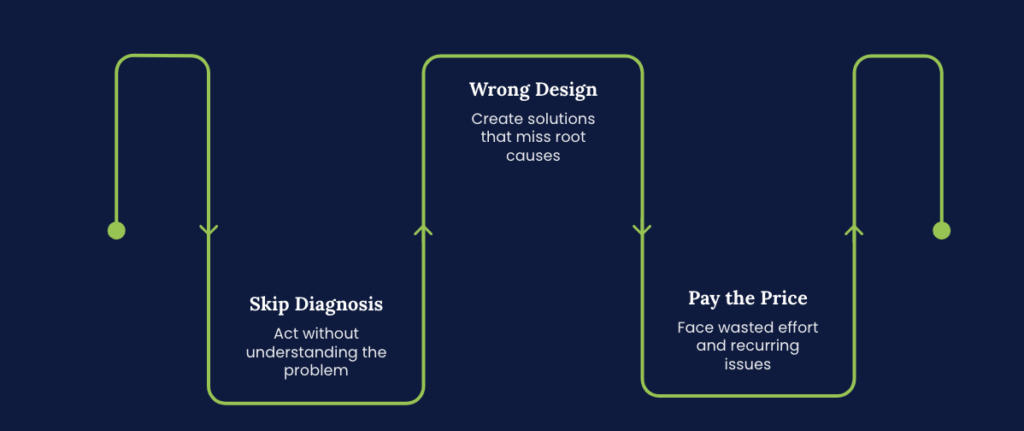 Lack of diagnostic assessment as the root cause of procurement transformation failure