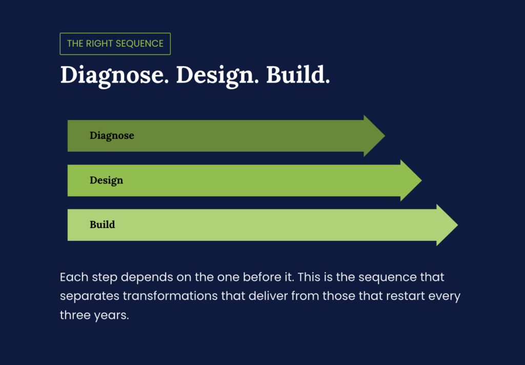 Procurement transformation framework showing diagnose design build sequence for successful implementation