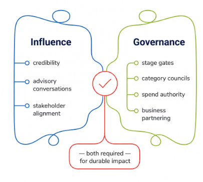 Modern procurement leader using digital analytics and AI technology to improve procurement strategy and supply chain performance