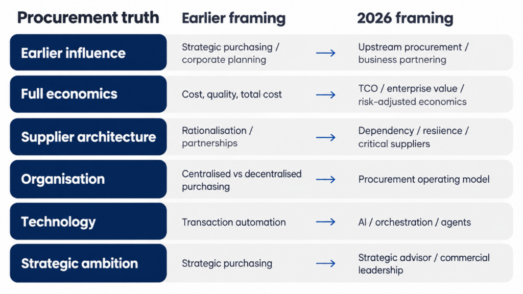 Procurement framework comparing earlier and 2026 procurement approaches in Melbourne